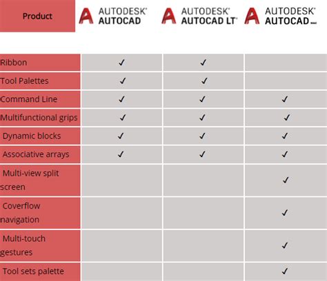 autocad vs autolive|AutoCAD vs AutoCAD LT: Learn the Difference and How to Save Time .